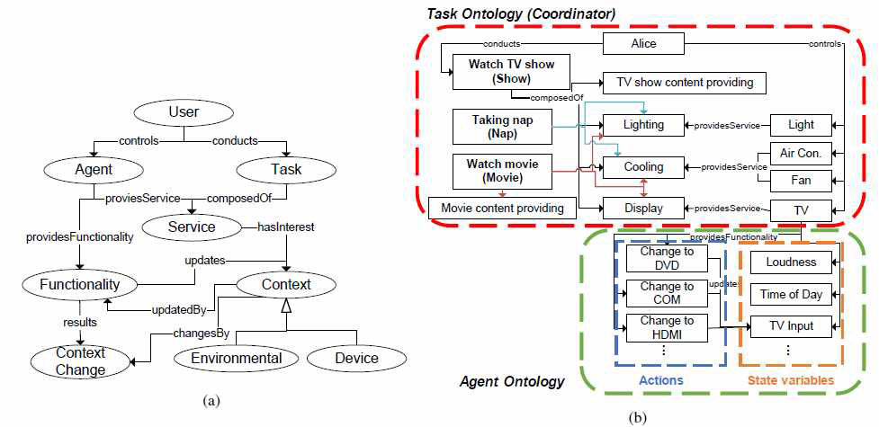 태스크 중심의 상황정보 Dependency Graph 설계