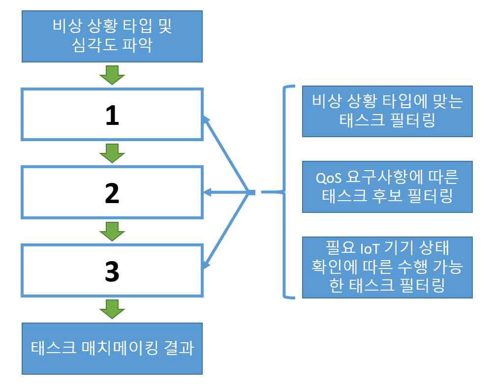 태스크 매치메이킹 알고리즘의 개요