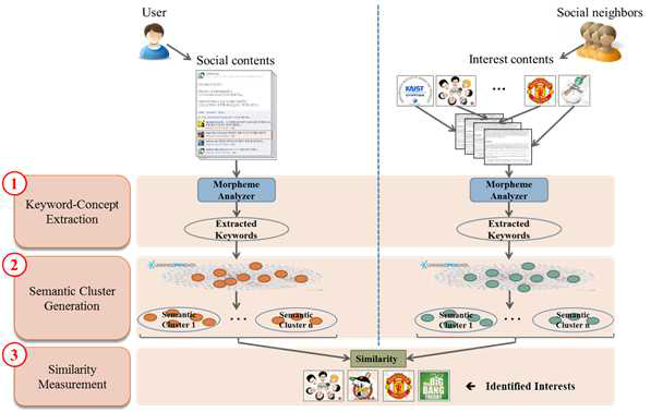 Overall process of generating and comparing semantic clusters