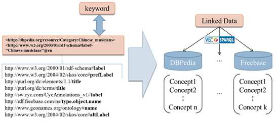 SPARQL Query to Each Dataset in Linked Data