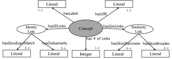 Concept Analysis Model