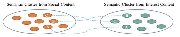 Similarity Measurement between Semantic Clusters