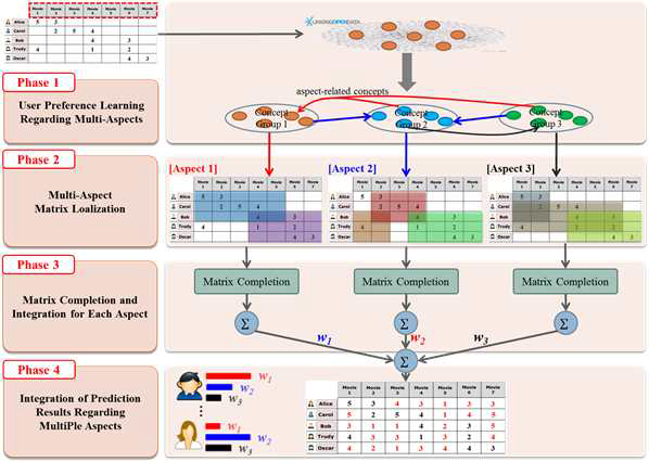 Overall Process of the CF-based Multi-aspect recommendation