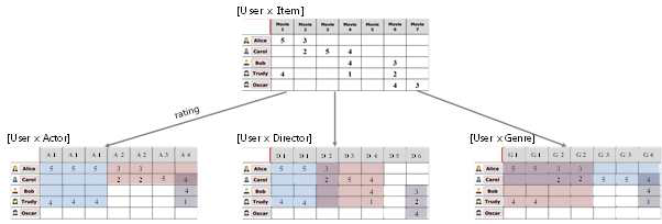 Generation of user-aspect matrices from a single-criterion user-item matrix