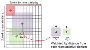 Estimating ratings affected by multiple user-item matrices