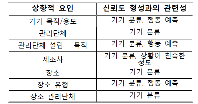 사람의 신뢰도 형성에 영향을 주는 상황적 요인