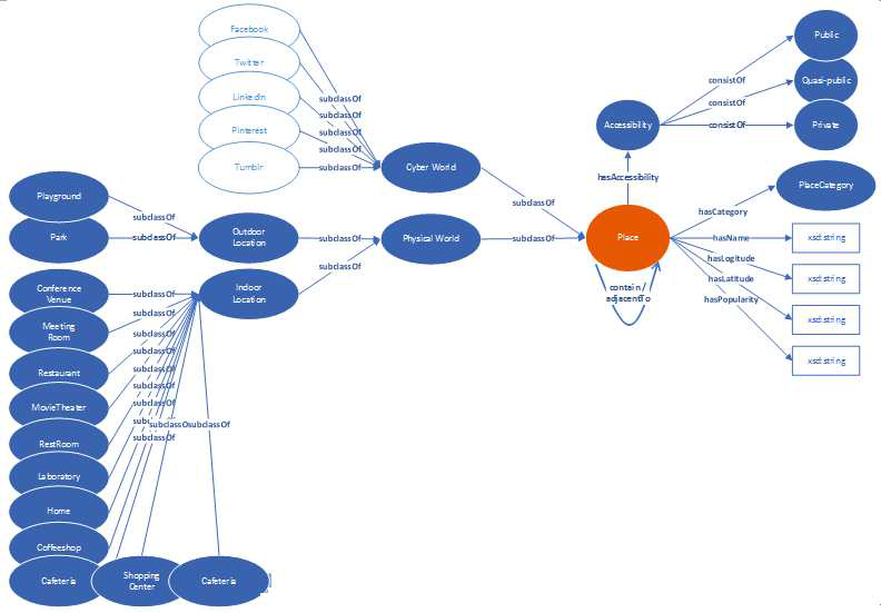 장소(Place)에 관련된 상세 온톨로지 Concept