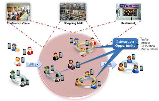 IoT 기반 스마트 홈에서 Serendipitous Interaction/Community 제공 개념도