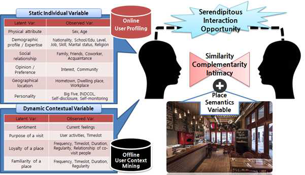 두 사람 사이의 Serendipitous Interaction / Community 발견을 위한 Social Matching Model