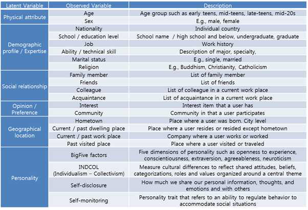 Social Matching 모델에서의 사용자에 대한 정적 개인적 변인