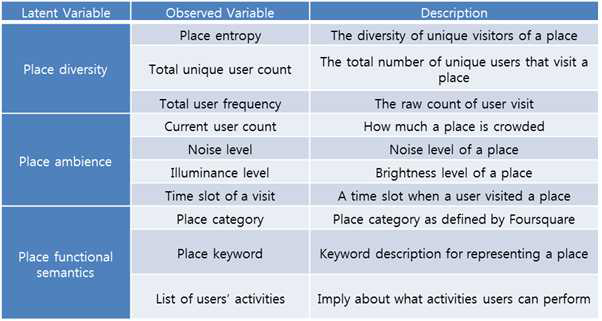 Social Matching 모델에서의 장소에 대한 장소성 변인