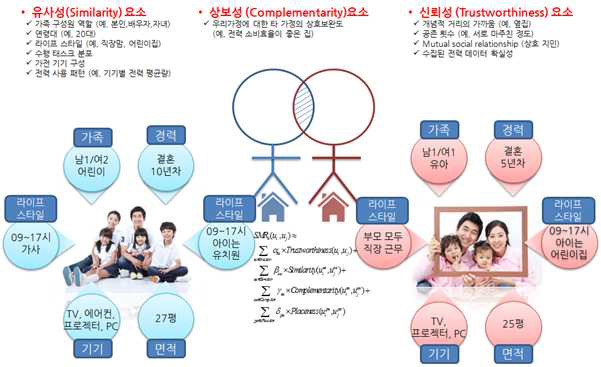 스마트 홈 간의 소셜 매칭을 통한 커뮤니티 형성 예시