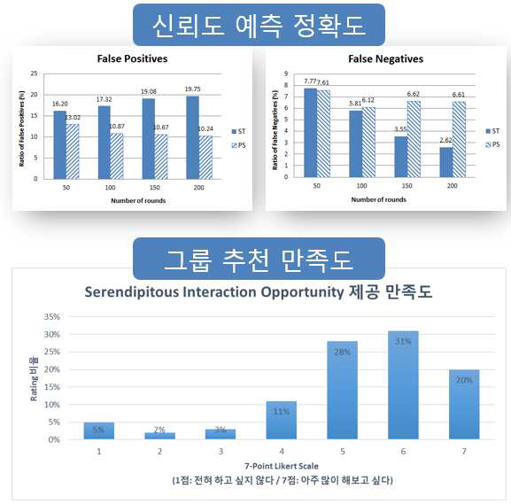 정량적 평가 항목 달성 정도 (실험 결과)