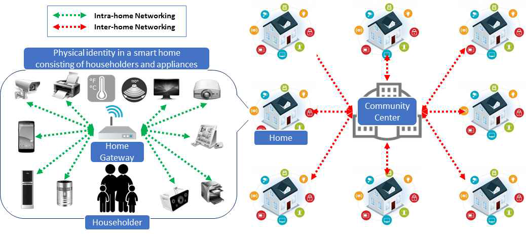 스마트 홈 커뮤니티 구성도