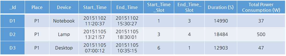 기기 1회 사용 시 표현되는 Basic Unit Data