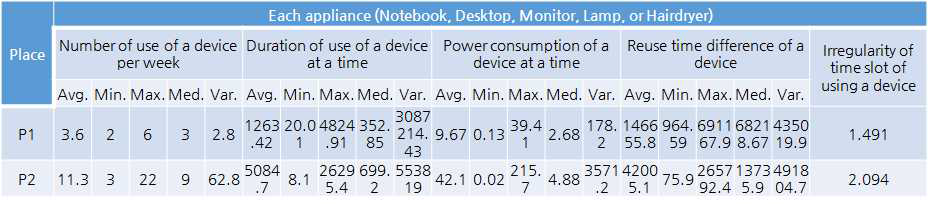 각 기기별 전력 사용 패턴