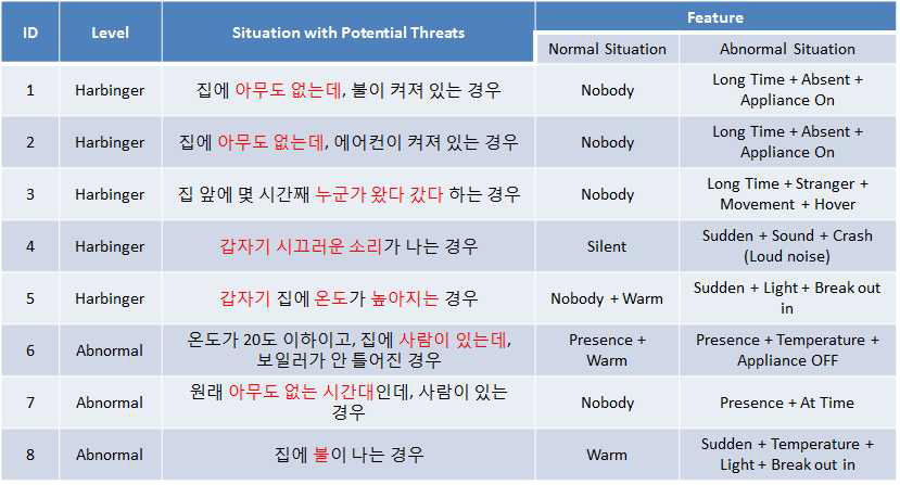 가정에서 일어날 수 있는 이상상황