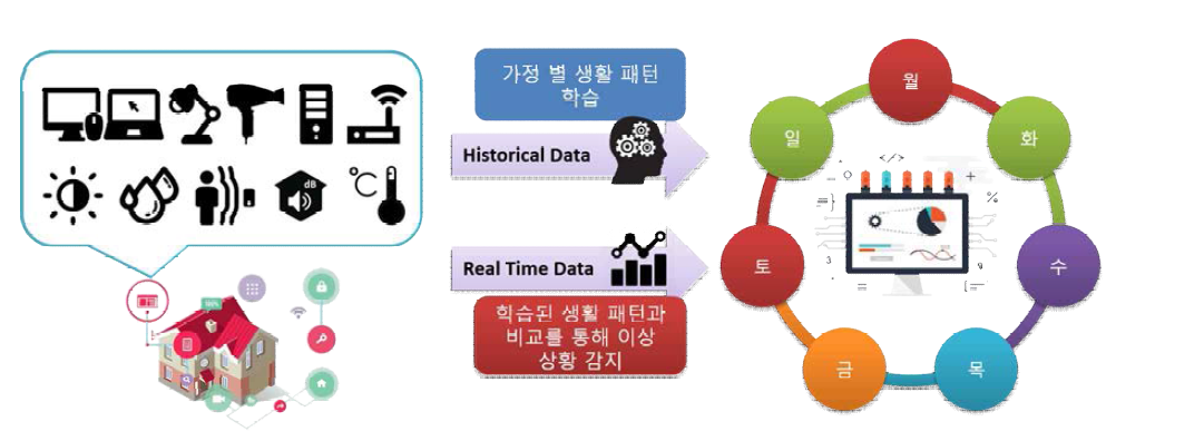 요일별 일상생활 패턴 (Daily Life Pattern) 학습 및 현재 실시간 데이터와 비교를 통해 이상상황 감지