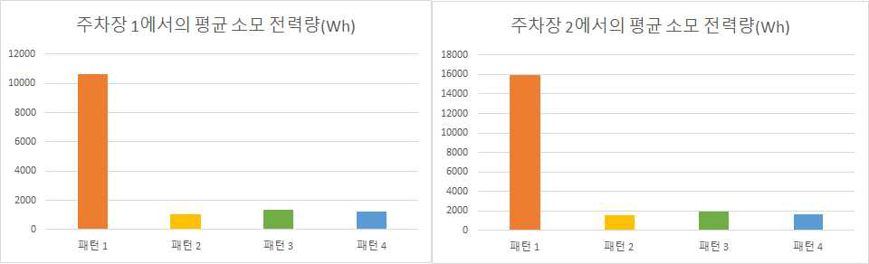 각 주차장의 조명 패턴 간 전력 소모 시뮬레이션 결과