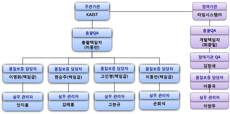 조직도