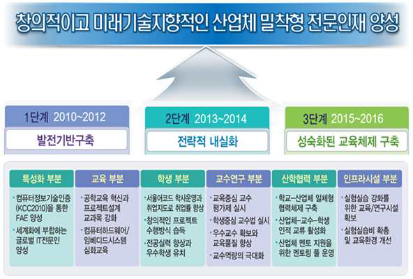 전북대학교 IT정보공학과 사업목표