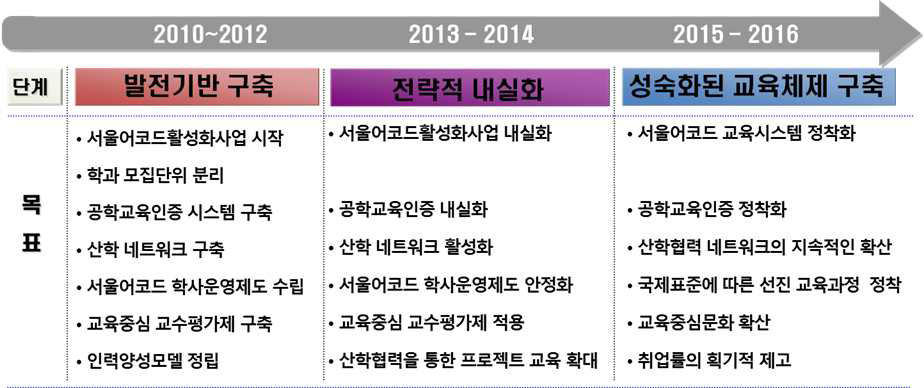 중장기 로드맵