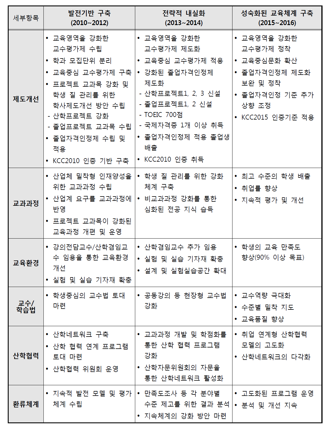 항목 별 중장기 로드맵