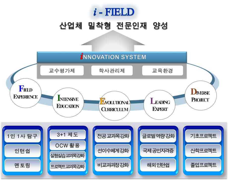 i-FIELD 모델