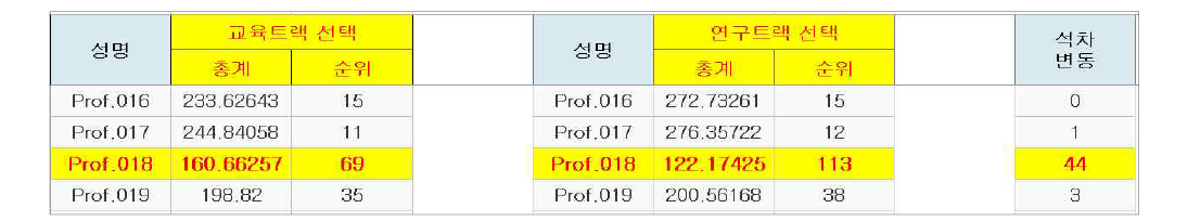 교수평가 시뮬레이션 결과