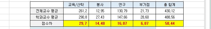 IT정보공학과 교수 업적 평가 영역별 분석 결과