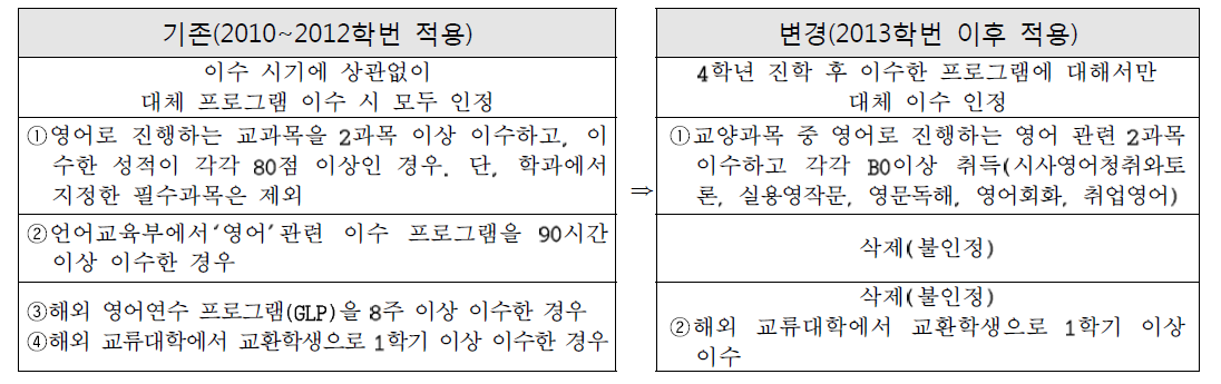 졸업자격인정제 대체프로그램 이수방안 축소내역