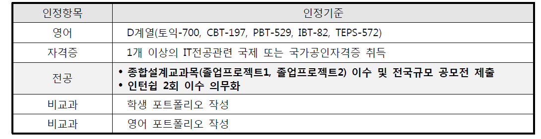 IT정보공학과 졸업인정 평가기준