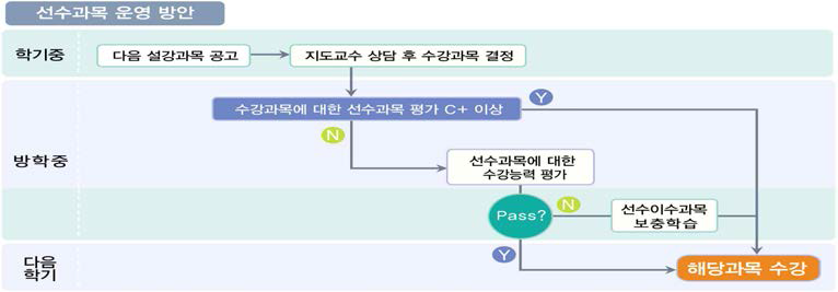 선수과목 운영 방안