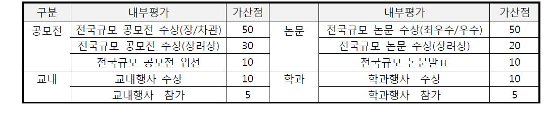 졸업프로젝트 가산점 평가체계