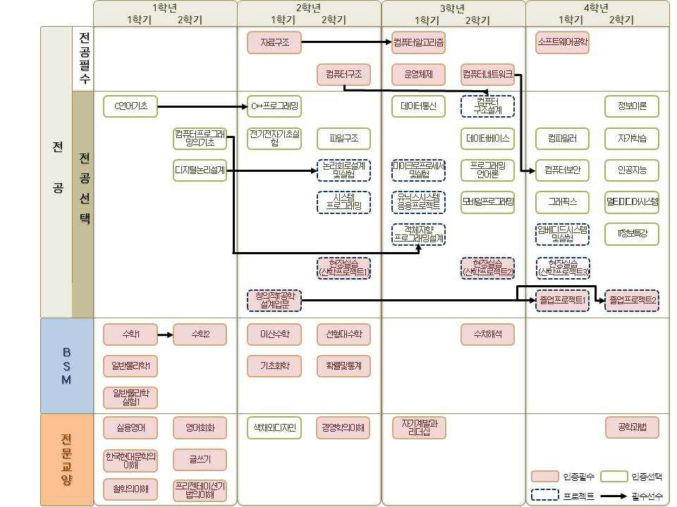 IT정보공학과 이수 체계도