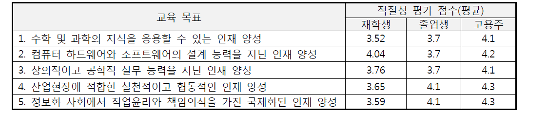 2016년 교육목표의 적절성 검토 결과