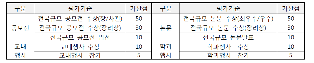 졸업프로젝트 평가체계