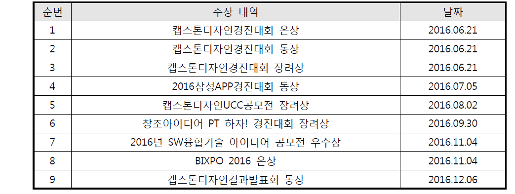 외부 경진대회 수상 실적