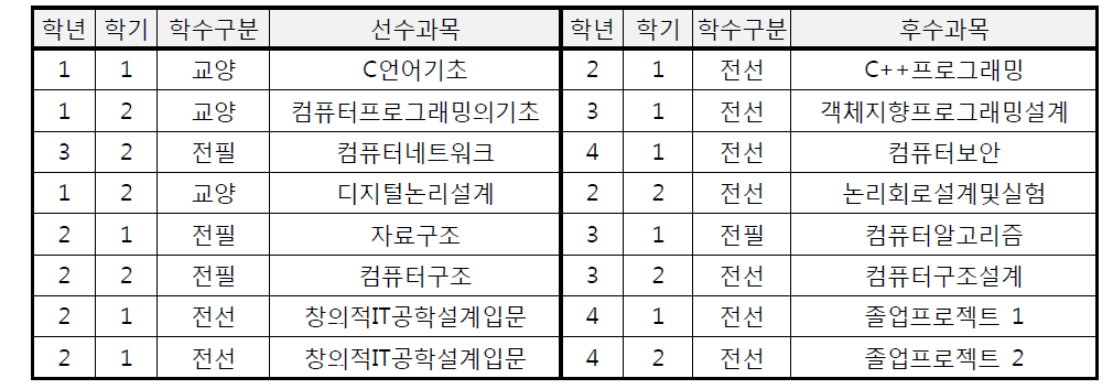 선후수교과목 지정 내역