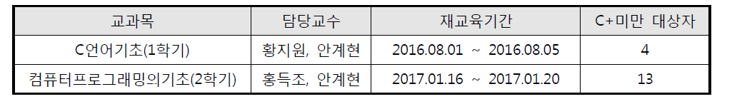 2016년 재교육 및 재평가 운영 실적