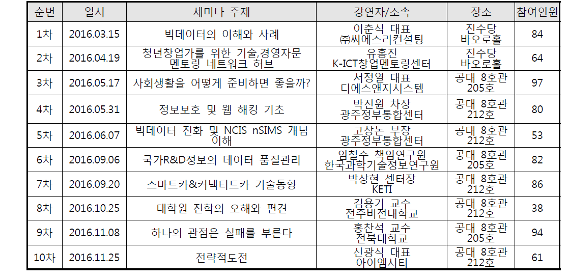 2016년도 전공 세미나 개설 내역