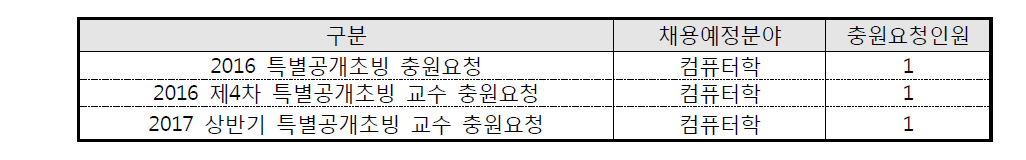 교수충원 요청 내역