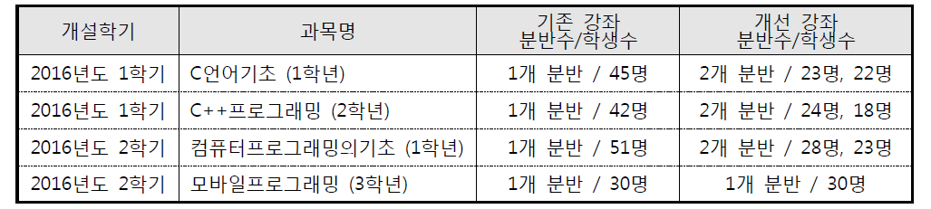 소규모강좌 내역