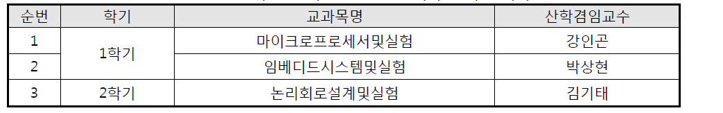 산학겸임교수 실험실습 교과목 팀티칭 내역