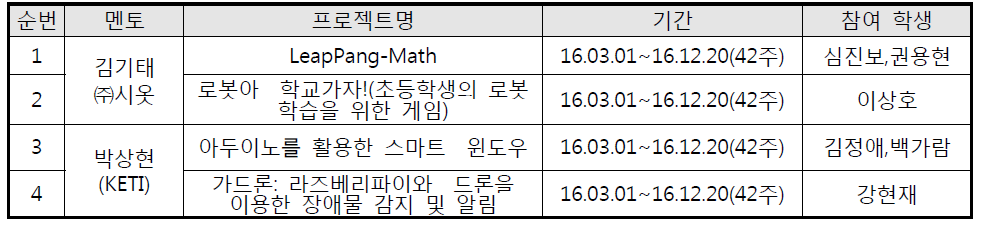 산학겸임교수 산학프로젝트 지도