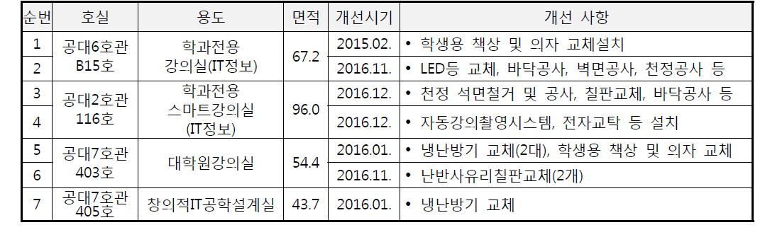 교육환경(강의실) 개선 사항