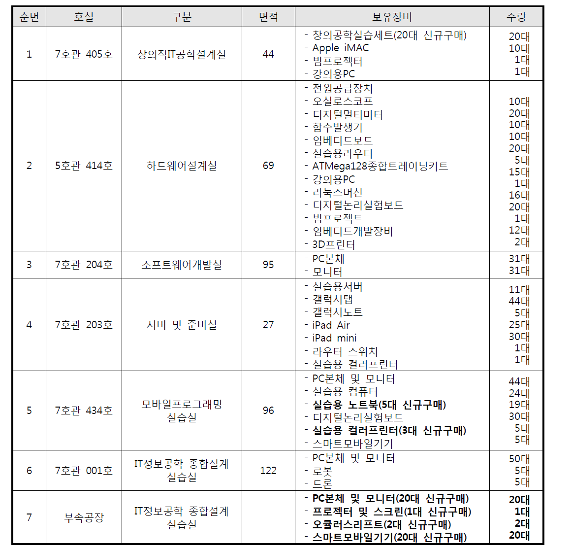 실험실습실 보유장비 현황