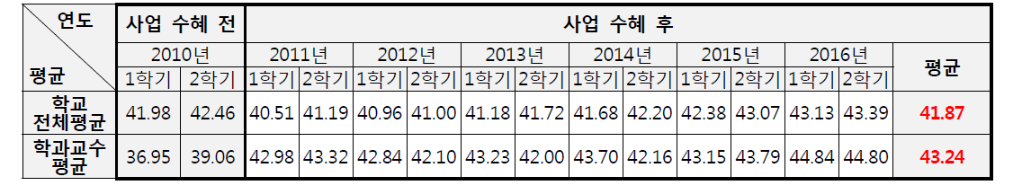 강의만족도