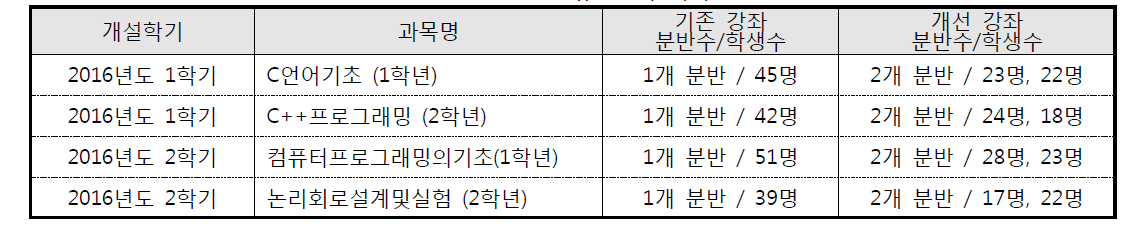 소규모강좌 내역