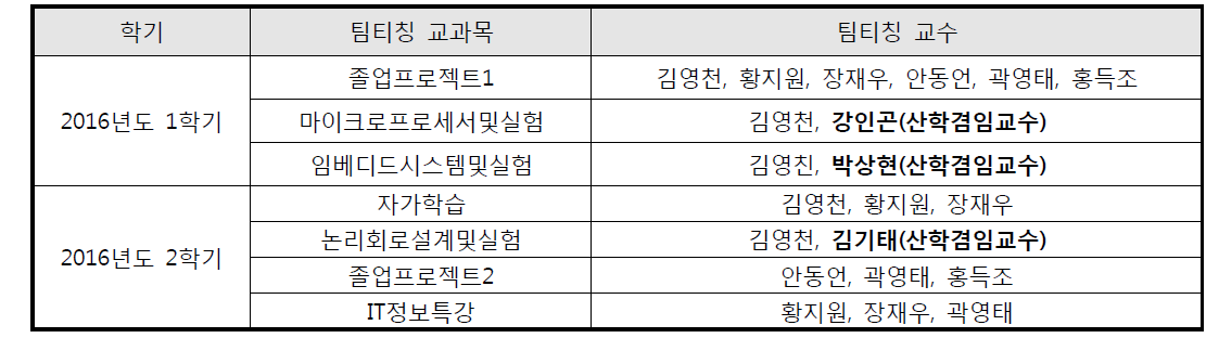 팀티칭(공동강의) 실적